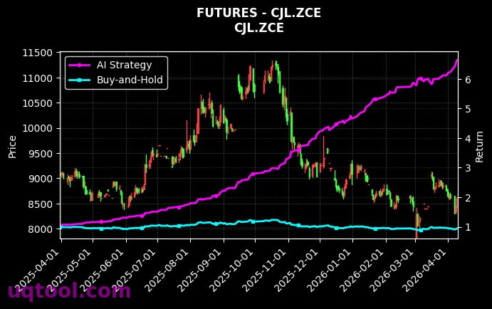 锰硅2607,CJL.ZCE[SM2607.ZCE,CJL.ZCE] 策略信号图