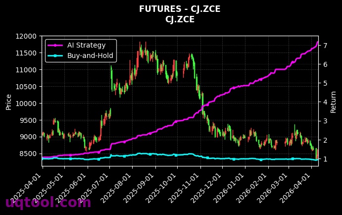 CF2611.ZCE,CJ.ZCE 策略信号图