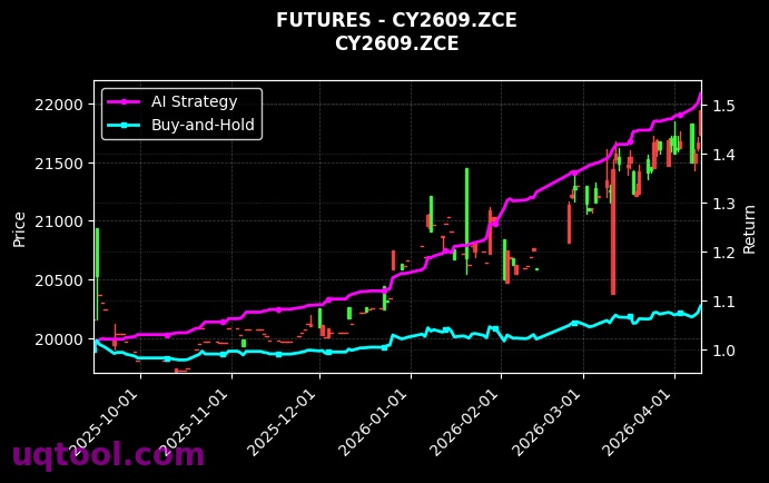 棉纱2703,棉纱2609[CY2703.ZCE,CY2609.ZCE] 策略信号图