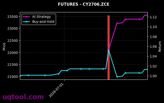 螺纹钢2703,CY2706.ZCE[RB2703.SHF,CY2706.ZCE] 策略信号图