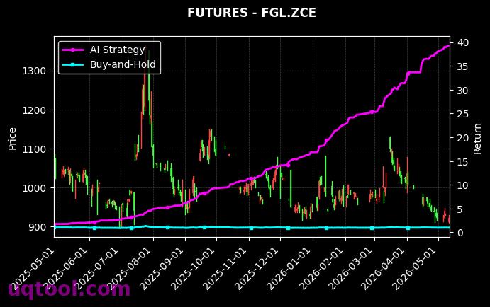 V_F.DCE,FGL.ZCE 策略信号图