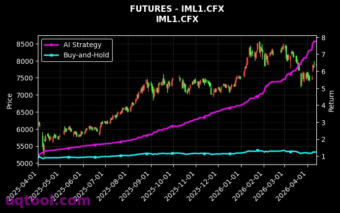 棉纱2703,IML1.CFX[CY2703.ZCE,IML1.CFX] 策略信号图