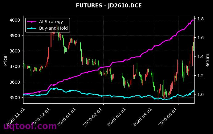 豆一2703,鸡蛋2610[A2703.DCE,JD2610.DCE] 策略信号图