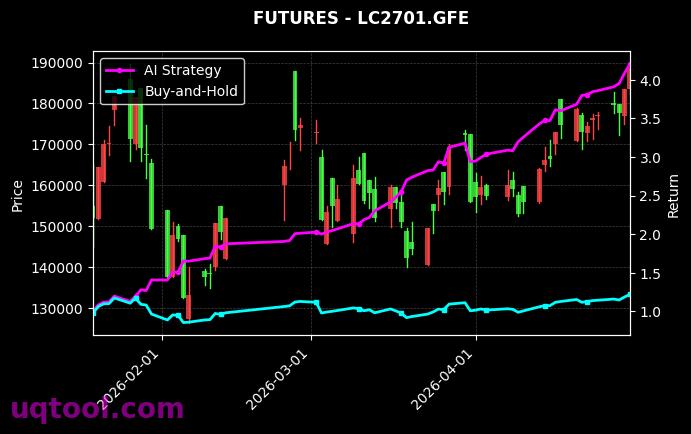 聚丙烯月均价2609F,碳酸锂2701[PP2609F.DCE,LC2701.GFE] 策略信号图