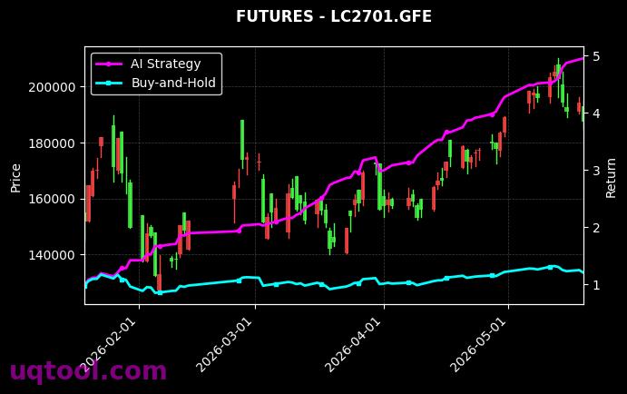 碳酸锂2610,碳酸锂2701[LC2610.GFE,LC2701.GFE] 策略信号图