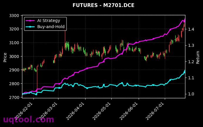 棕榈油2705,豆粕2701[P2705.DCE,M2701.DCE] 策略信号图