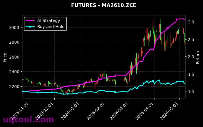 棉纱2703,甲醇2610[CY2703.ZCE,MA2610.ZCE] 策略信号图