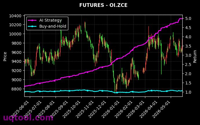 郑棉2607,OI.ZCE[CF2607.ZCE,OI.ZCE] 策略信号图