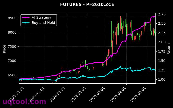尿素2607,短纤2610[UR2607.ZCE,PF2610.ZCE] 策略信号图