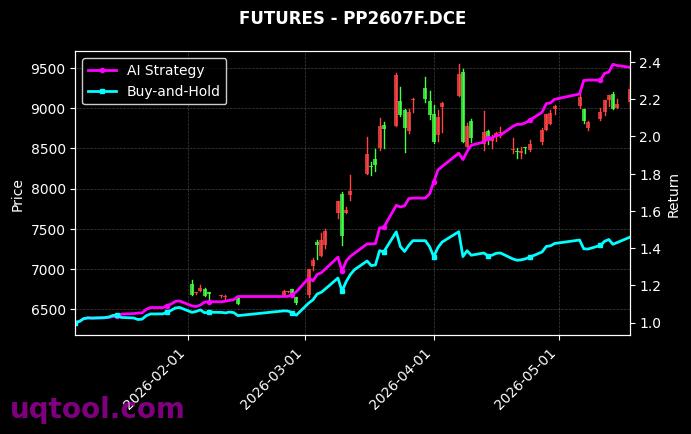 集运指数(欧线)2610,聚丙烯月均价2607F[EC2610.INE,PP2607F.DCE] 策略信号图