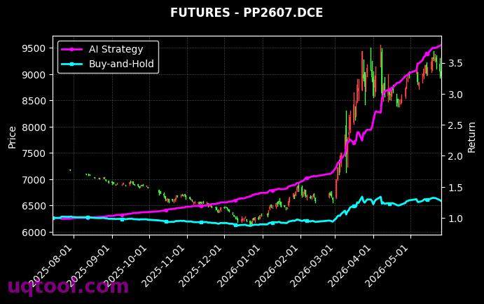 PK.ZCE,聚丙烯2607[PK.ZCE,PP2607.DCE] 策略信号图