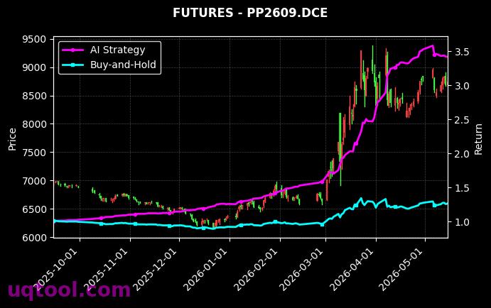 集运指数(欧线)2610,聚丙烯2609[EC2610.INE,PP2609.DCE] 策略信号图