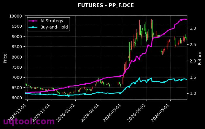 聚丙烯2609,PP_F.DCE[PP2609.DCE,PP_F.DCE] 策略信号图