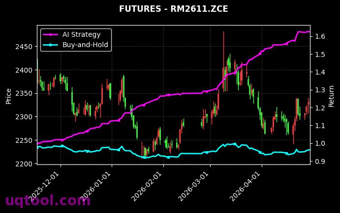 甲醇2606,RM2611.ZCE[MA2606.ZCE,RM2611.ZCE] 策略信号图
