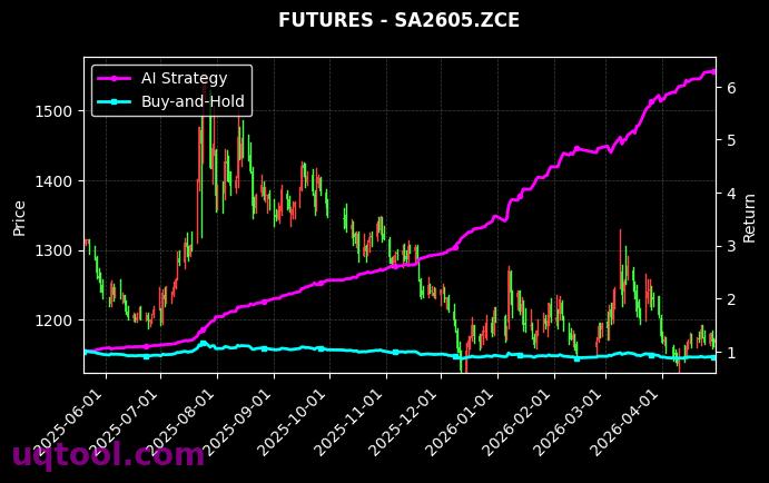 甲醇2606,SA2605.ZCE[MA2606.ZCE,SA2605.ZCE] 策略信号图
