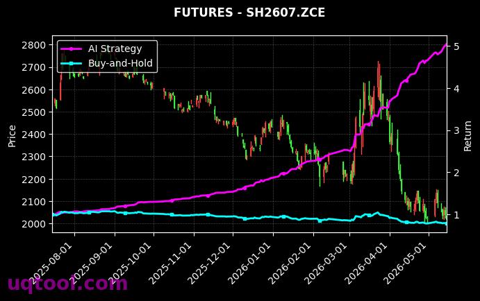 LCL.GFE,烧碱2607[LCL.GFE,SH2607.ZCE] 策略信号图