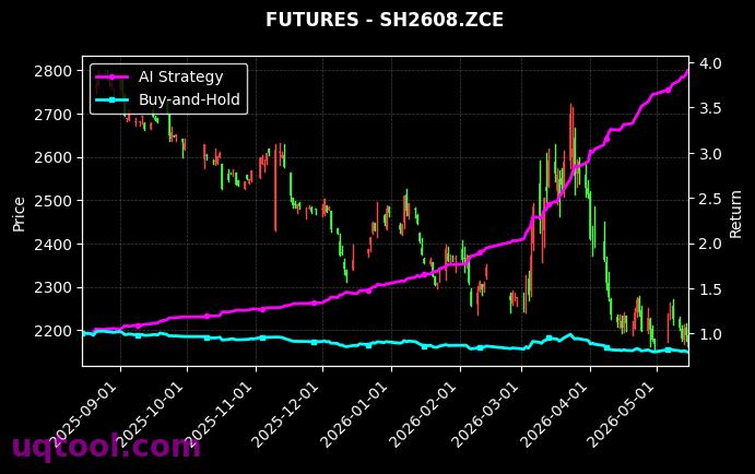 IH2605,烧碱2608[IH2605.CFX,SH2608.ZCE] 策略信号图