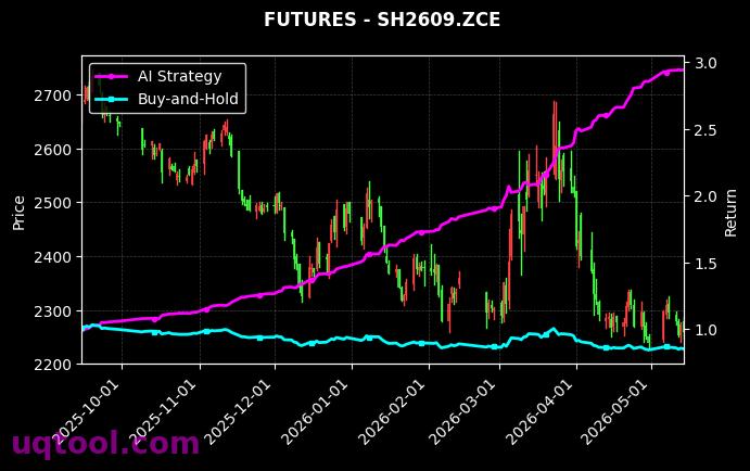 UR.ZCE,烧碱2609[UR.ZCE,SH2609.ZCE] 策略信号图