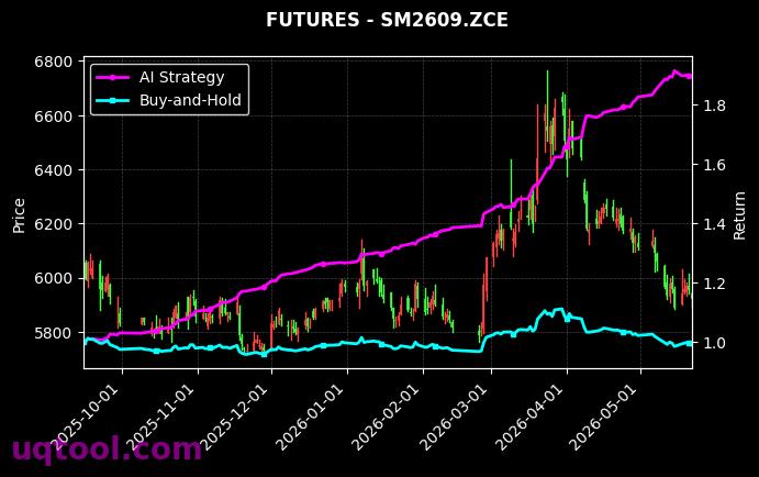 EC2607.INE,SM2609.ZCE 策略信号图