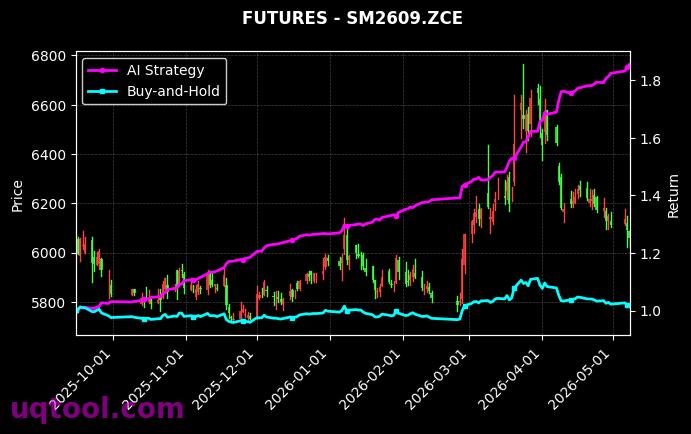 AG.SHF,SM2609.ZCE 策略信号图