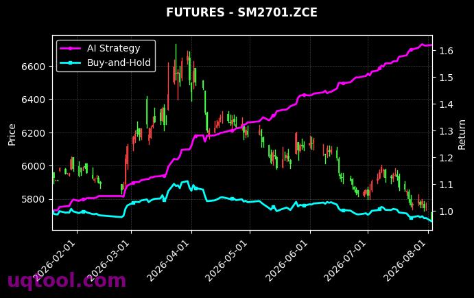 APL.ZCE,锰硅2701[APL.ZCE,SM2701.ZCE] 策略信号图
