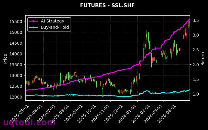 SHL.ZCE,SSL.SHF 策略信号图