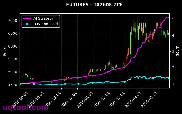 聚丙烯2609,PTA2608[PP2609.DCE,TA2608.ZCE] 策略信号图