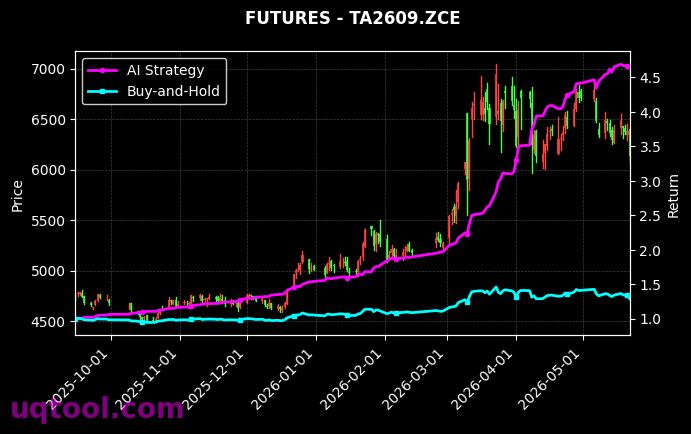丙烯2702,PTA2609[PL2702.ZCE,TA2609.ZCE] 策略信号图