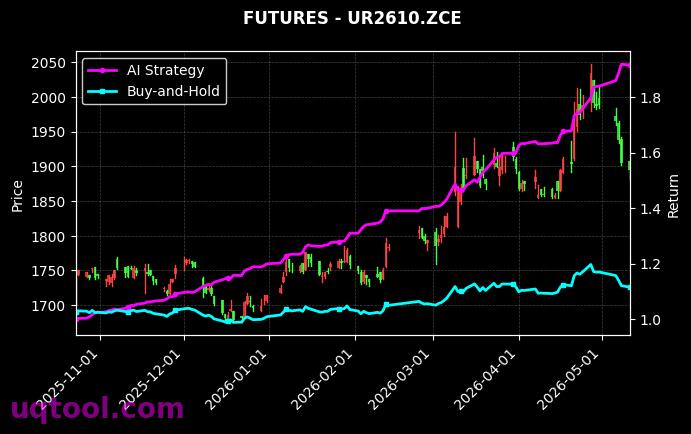 国际铜2703,尿素2610[BC2703.INE,UR2610.ZCE] 策略信号图