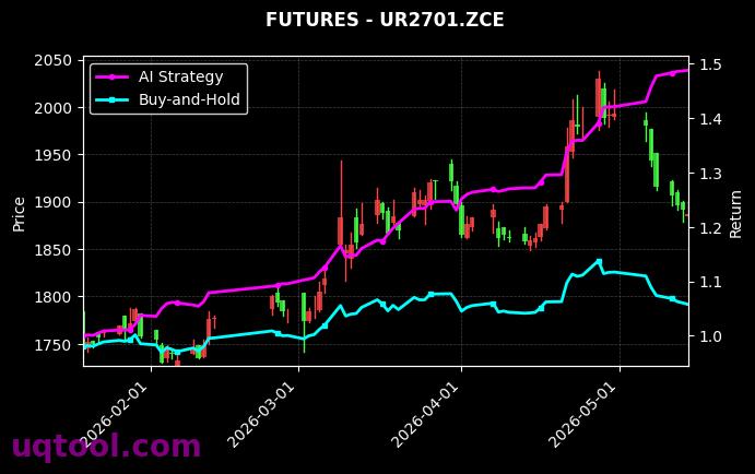 玻璃2606,尿素2701[FG2606.ZCE,UR2701.ZCE] 策略信号图