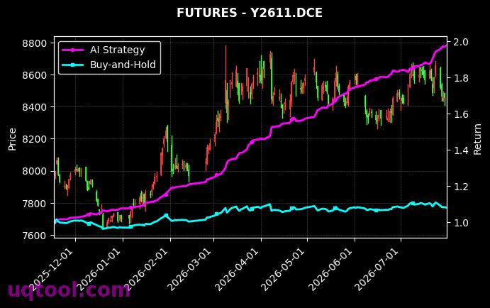 氧化铝2701,Y2611.DCE[AO2701.SHF,Y2611.DCE] 策略信号图
