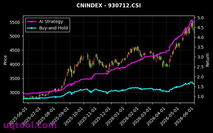 沪信息业,CS物联网[h50017.SH,930712.CSI] 策略信号图