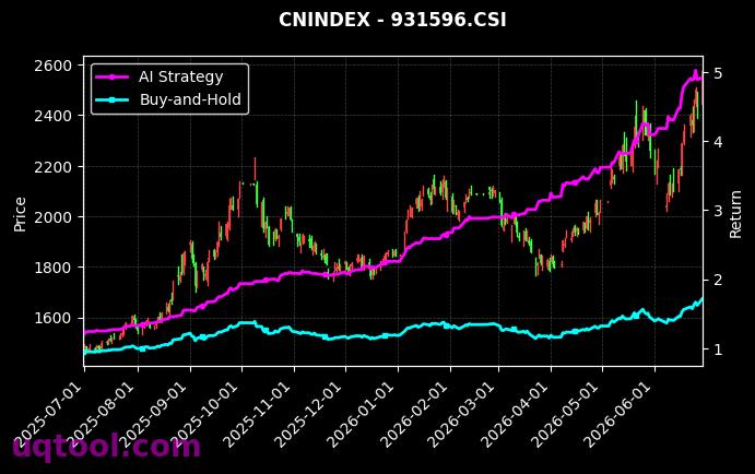 科技传媒通信150,SHS张江50[h30318.CSI,931596.CSI] 策略信号图
