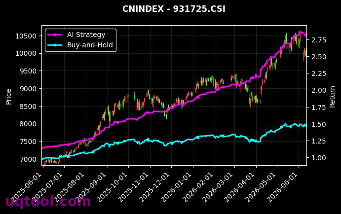 先进制造,中华联合优质成长[399260.SZ,931725.CSI] 策略信号图