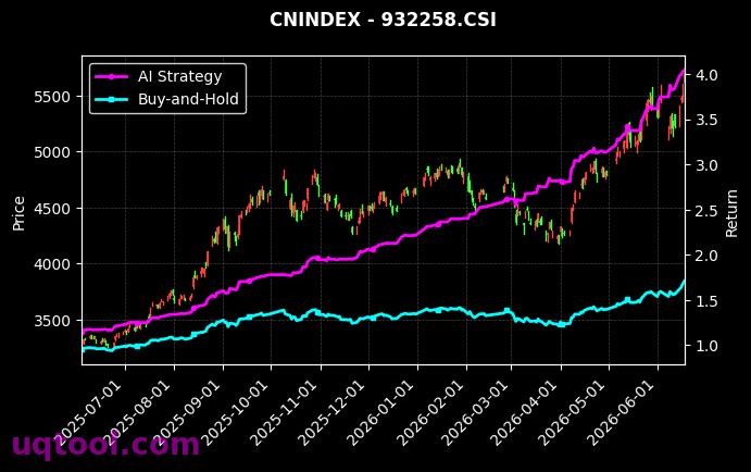 芯片产业,亚洲新兴市场科技USD[h30007.CSI,932258.CSI] 策略信号图