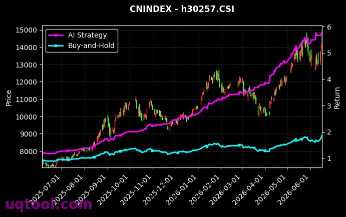 科技传媒通信150,中证500信息[h30318.CSI,h30257.CSI] 策略信号图