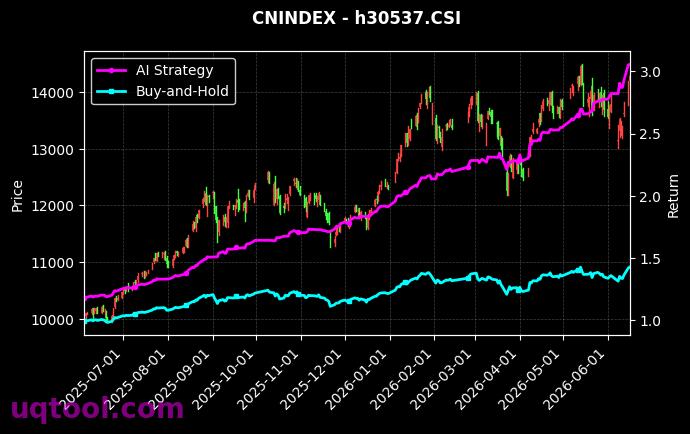 中韩50,淘金100[931788.CSI,h30537.CSI] 策略信号图