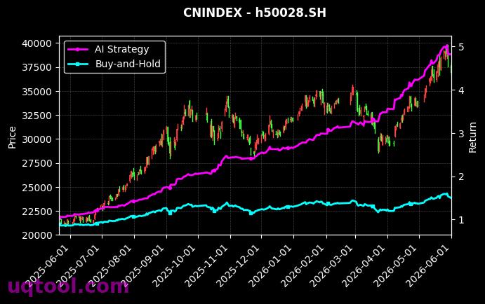 沪信息红,通信技术[h50028.SH,931144.CSI] 策略表现图