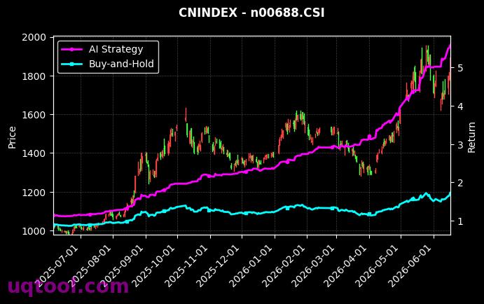 中证500信息,科创50(净)[h30257.CSI,n00688.CSI] 策略信号图