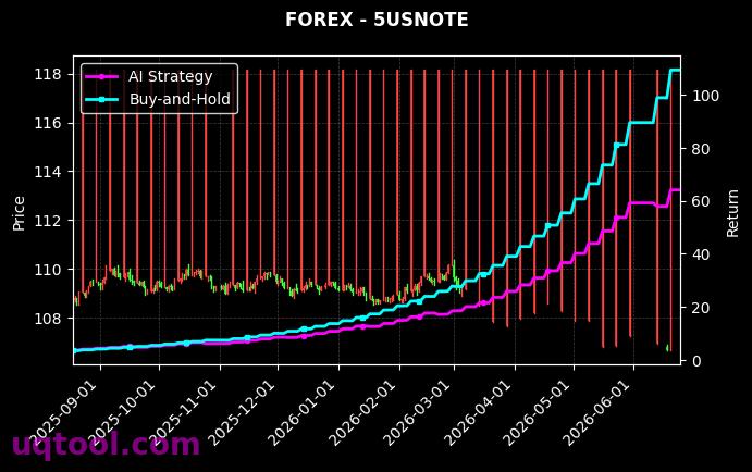 ESPORTS,5USNOTE 策略信号图