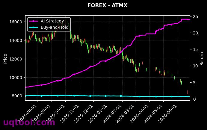 AUDJPY.FXCM,ATMX 策略信号图