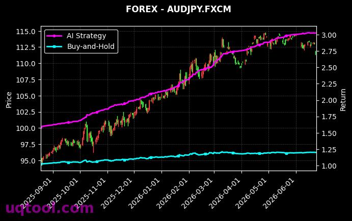 SPX500,AUDJPY.FXCM 策略信号图