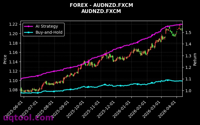 USDTRY.FXCM,AUDNZD.FXCM 策略信号图