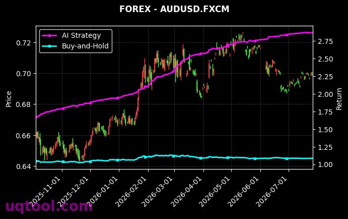 USOIL,AUDUSD.FXCM 策略信号图
