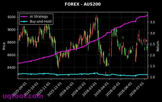 USDTRY.FXCM,AUS200 策略信号图