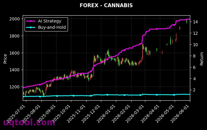 SOYF,CANNABIS 策略信号图