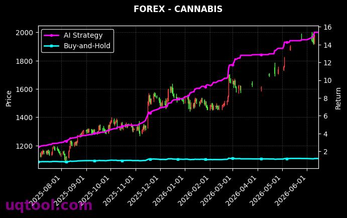 CORNF,CANNABIS 策略信号图