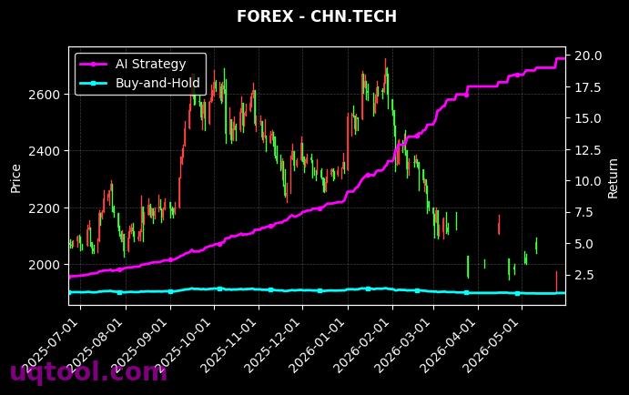 XAGUSD.FXCM,CHN.TECH 策略信号图