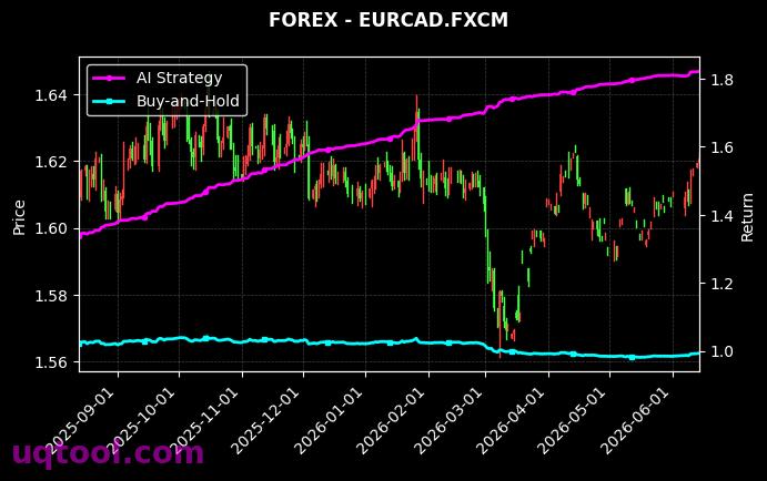 USDMXN.FXCM,EURCAD.FXCM 策略信号图