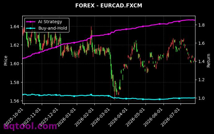 USDSEK.FXCM,EURCAD.FXCM 策略信号图